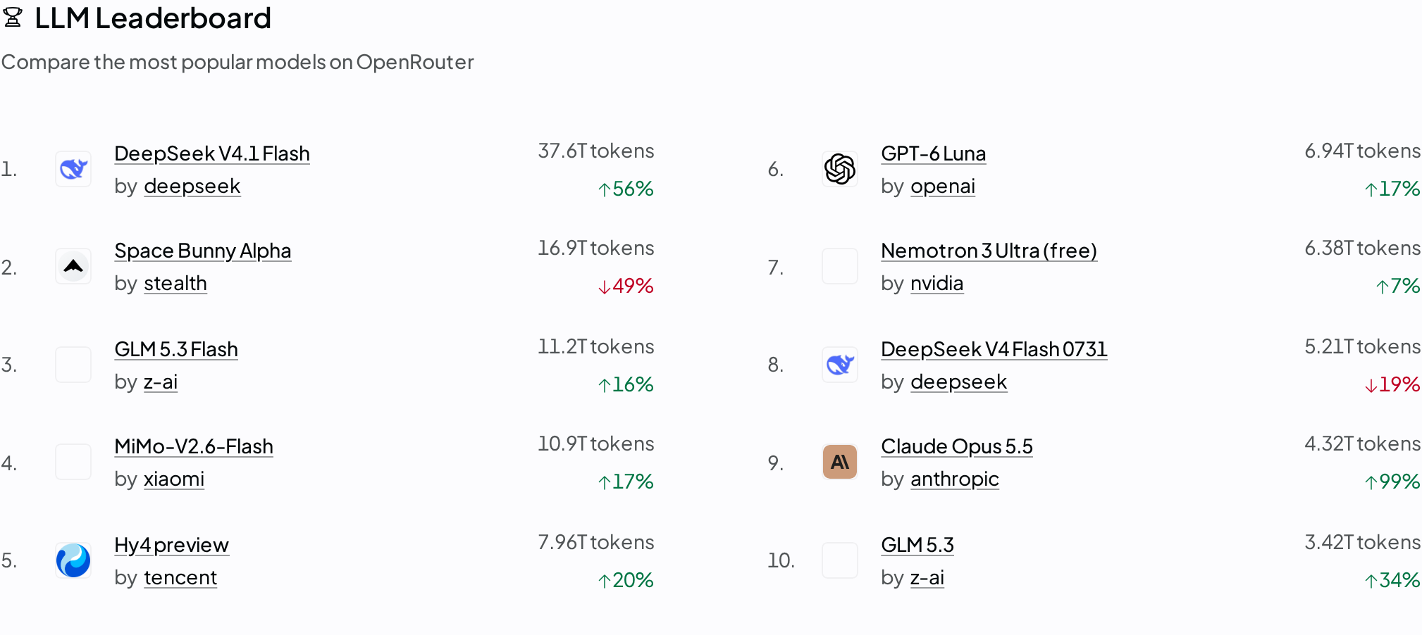 OpenRouter Rankings 榜单截图